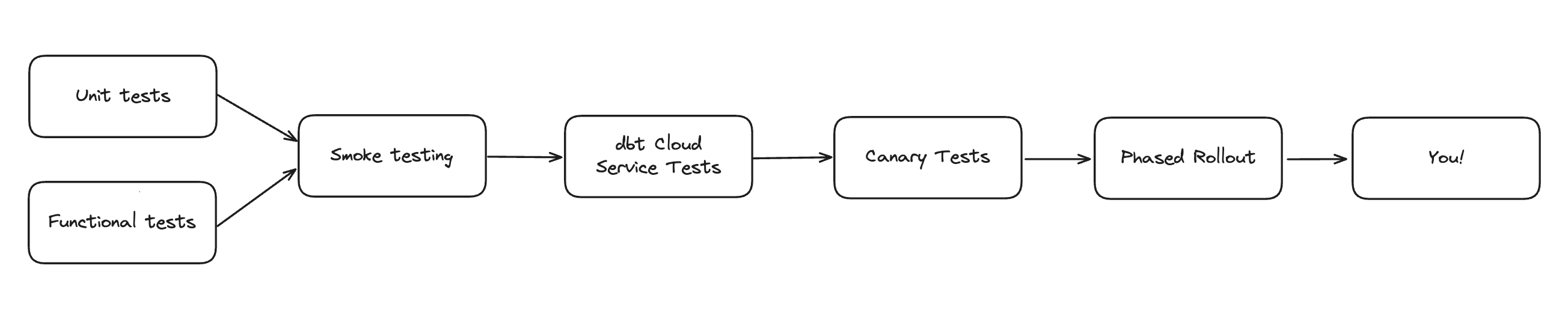 Testing and deploy pipeline