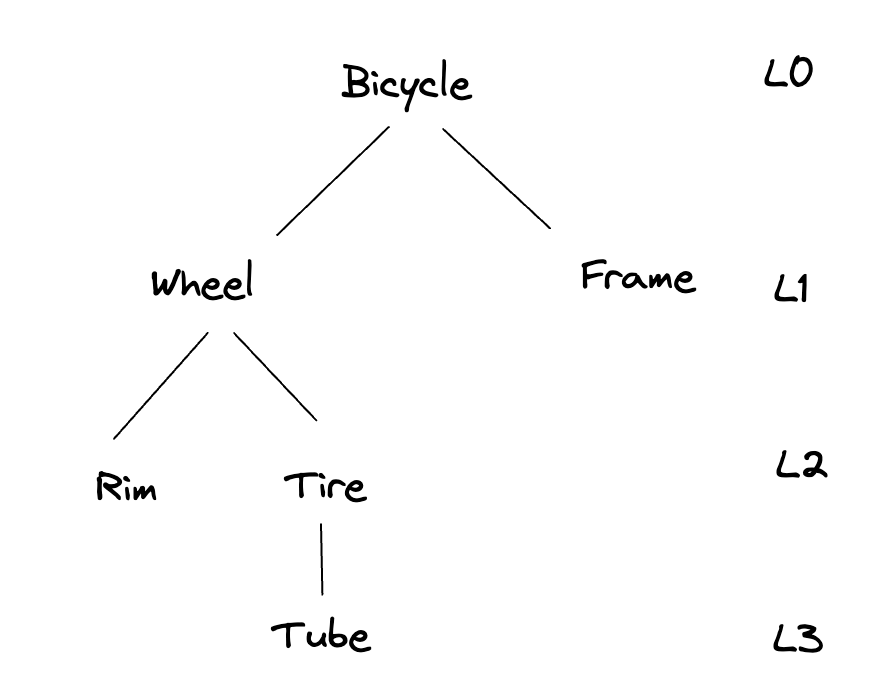 eBike Hierarchy
